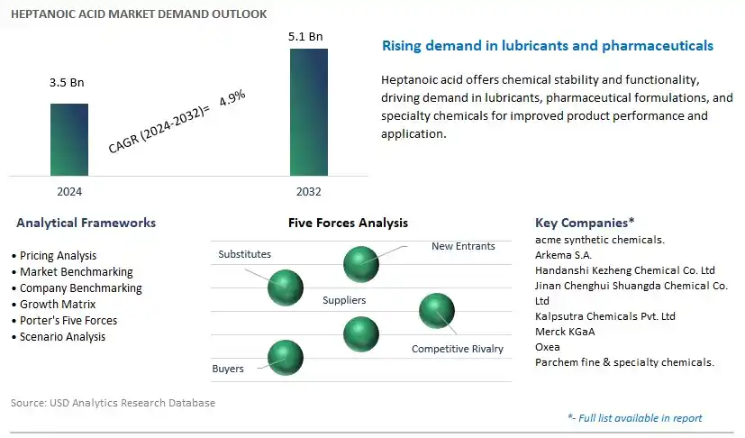 Heptanoic Acid Industry- Market Size, Share, Trends, Growth Outlook